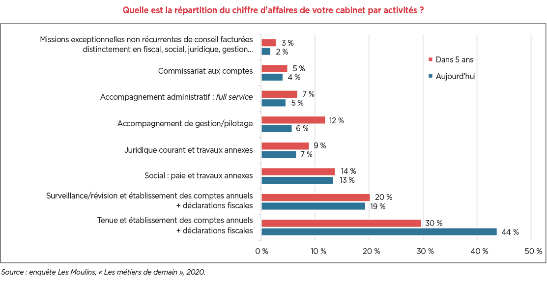 Quels métiers demain dans les comptables ? Revue Française