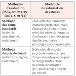 Les M Thodes De Valorisation Des Stocks En R Gles Fran Aises Et