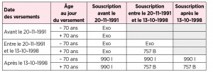 La Fiscalité Des Contrats D’assurance-vie Et De Capitalisation En Cas ...